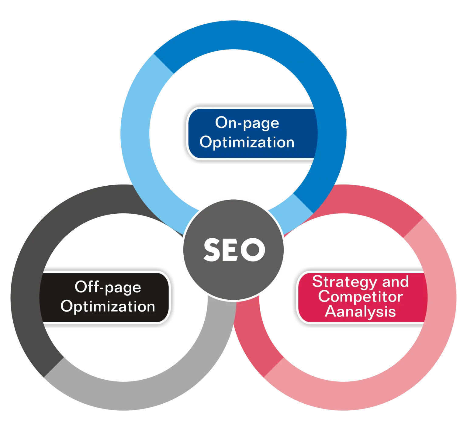 SEO Services to Rank Higher on Google - Boost Your Business in Seattle