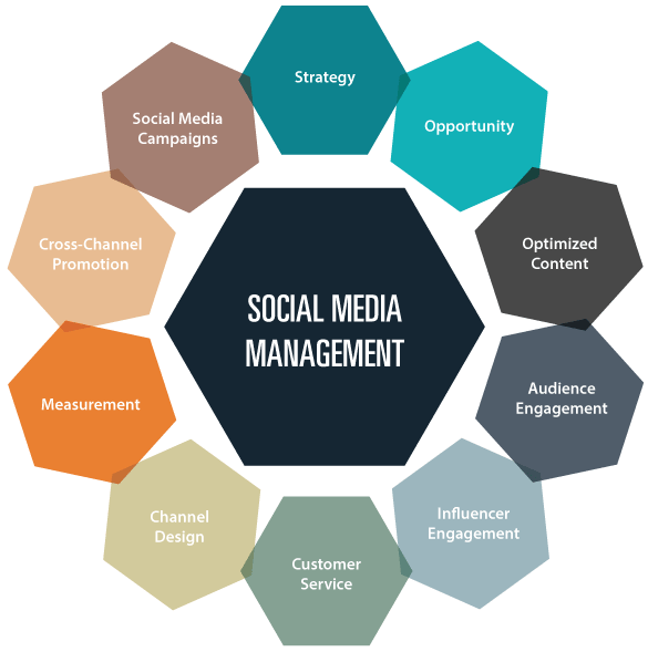 Social Media Management Services, SMM Services, Best Social Media Marketing Agency in Seattle