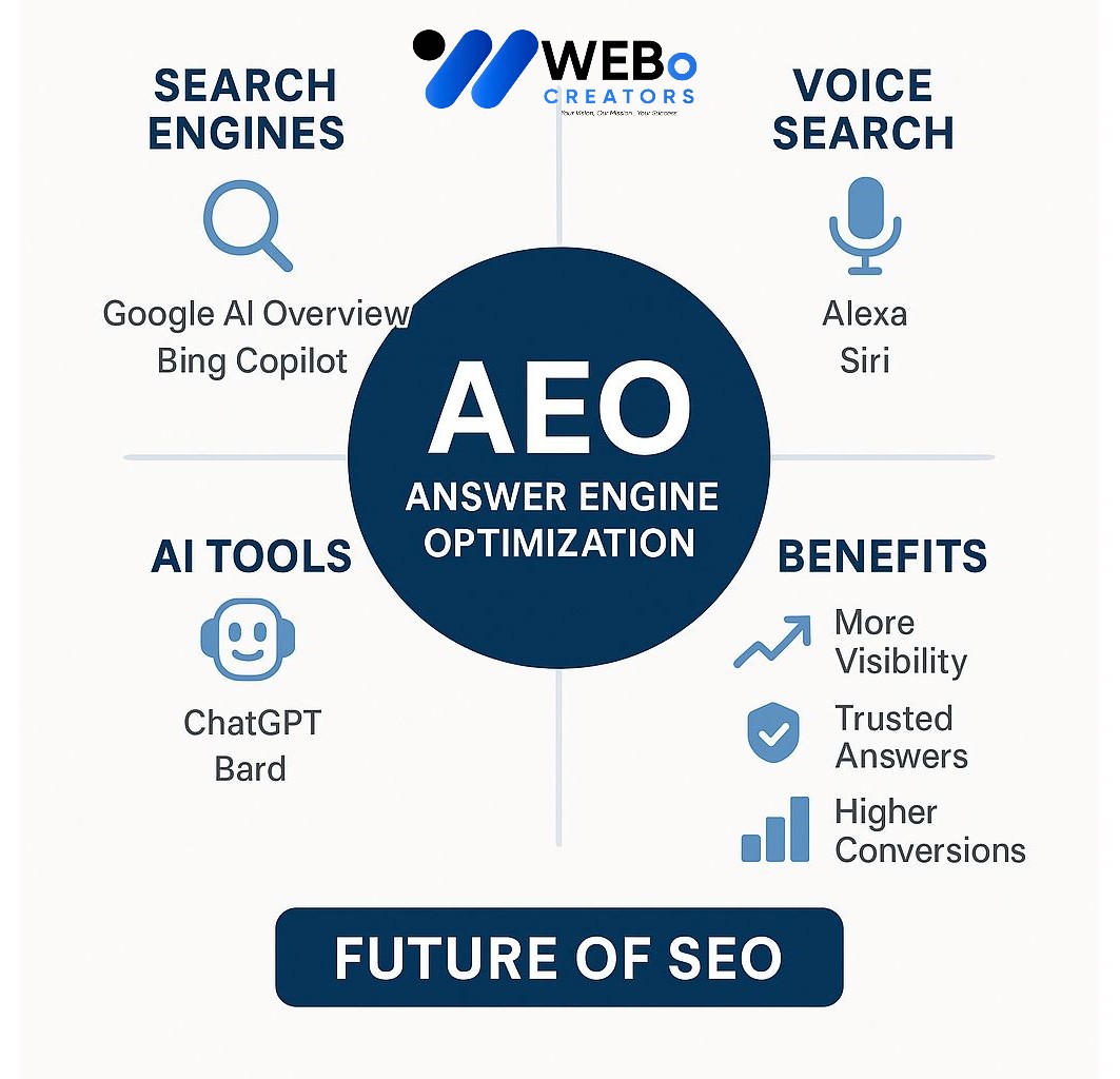 AEO – Answer Engine Optimization: AI-Driven Search Optimization Service in Seattle